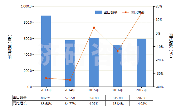 2013-2017年中國一氧化鉛(鉛黃,黃丹)(HS28241000)出口量及增速統(tǒng)計 2013-2017年中國一氧化鉛(鉛黃,黃丹)(HS28241000)出口量及增速統(tǒng)計